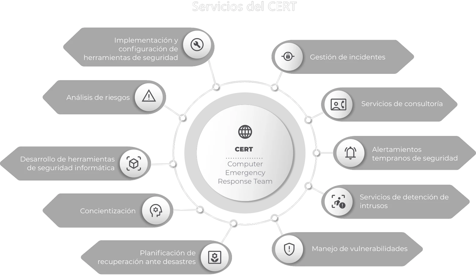 Servicios del CERT