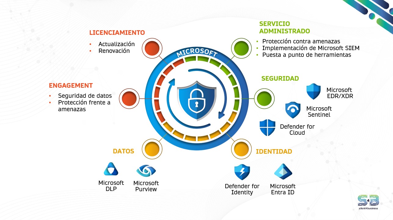 Operating model based on Microsoft Security